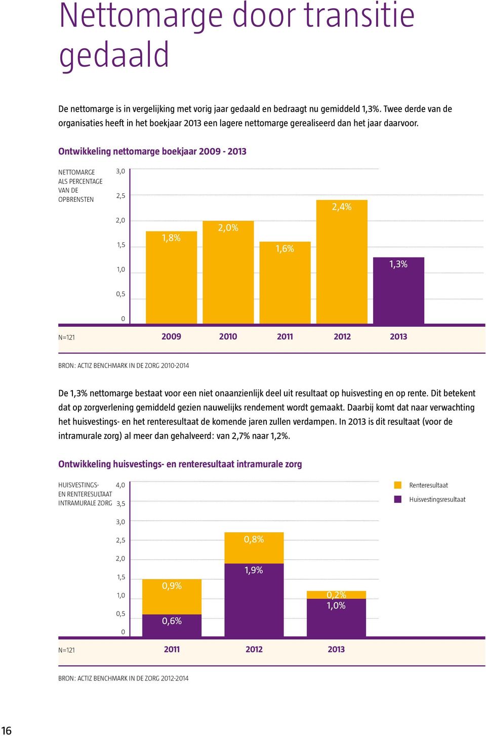 Ontwikkeling nettomarge boekjaar 2009-2013 NETTOMARGE ALS PERCENTAGE VAN DE OPBRENSTEN 3,0 2,5 2,4% 2,0 1,5 1,8% 2,0% 1,6% 1,0 1,3% 0,5 0 N=121 2009 2010 2011 2012 2013 BRON: ACTIZ BENCHMARK IN DE