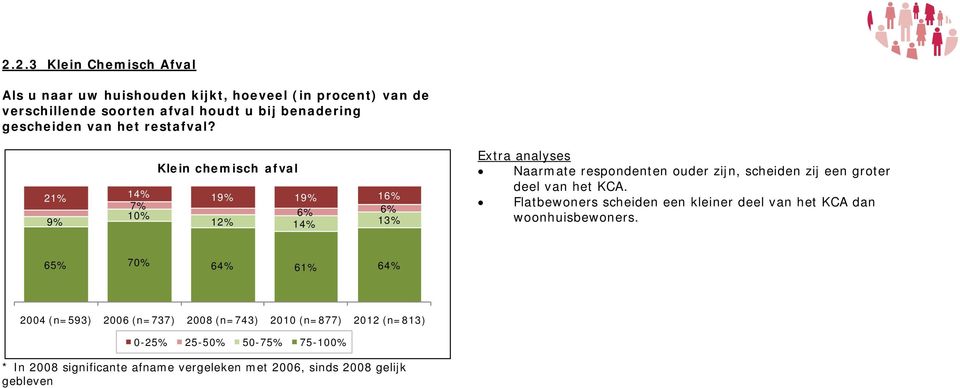 21% 9% Klein chemisch afval 14% 19% 19% 16% 7% 10% 6% 6% 12% 14% 13% Extra analyses Naarmate respondenten ouder zijn, scheiden zij een groter deel