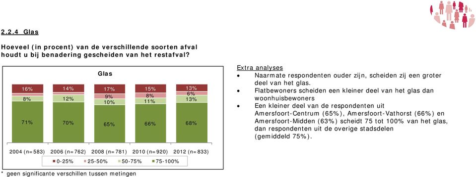 Flatbewoners scheiden een kleiner deel van het glas dan woonhuisbewoners Een kleiner deel van de respondenten uit Amersfoort-Centrum (65%), Amersfoort-Vathorst (66%) en