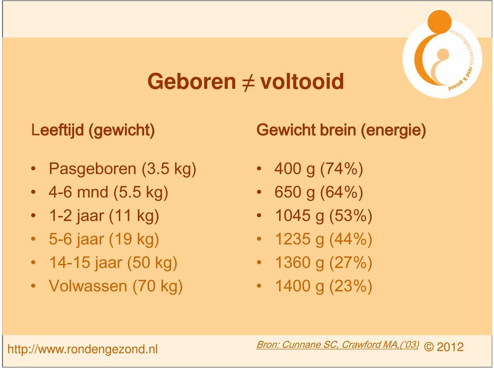 (70 kg) Gewicht brein (energie) 400 g (74%) 650 g (64%) 1045 g (53%)