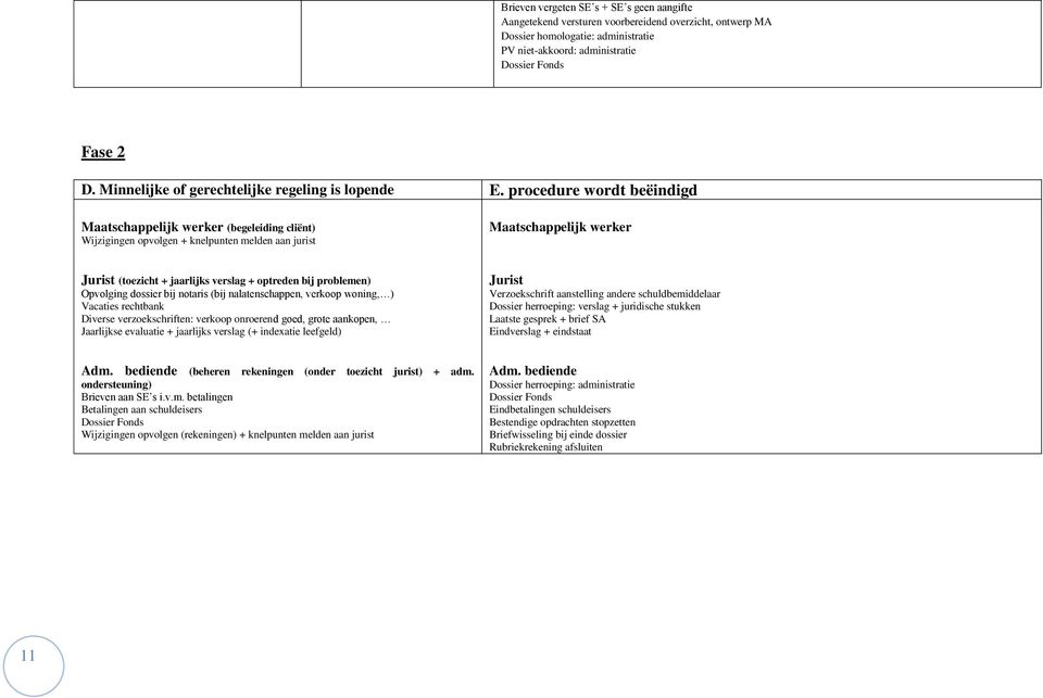 procedure wordt beëindigd Maatschappelijk werker (begeleiding cliënt) Wijzigingen opvolgen + knelpunten melden aan jurist Maatschappelijk werker Jurist (toezicht + jaarlijks verslag + optreden bij