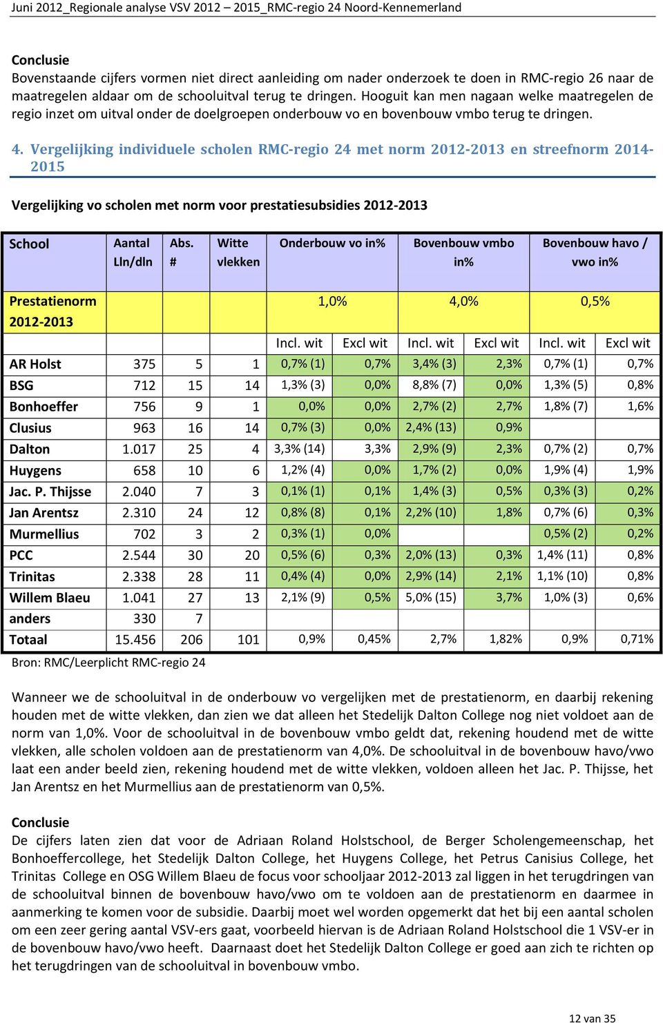 Vergelijking individuele scholen RMC-regio 24 met norm 2012-2013 en streefnorm 2014-2015 Vergelijking vo scholen met norm voor prestatiesubsidies 2012-2013 School Aantal Lln/dln Abs.