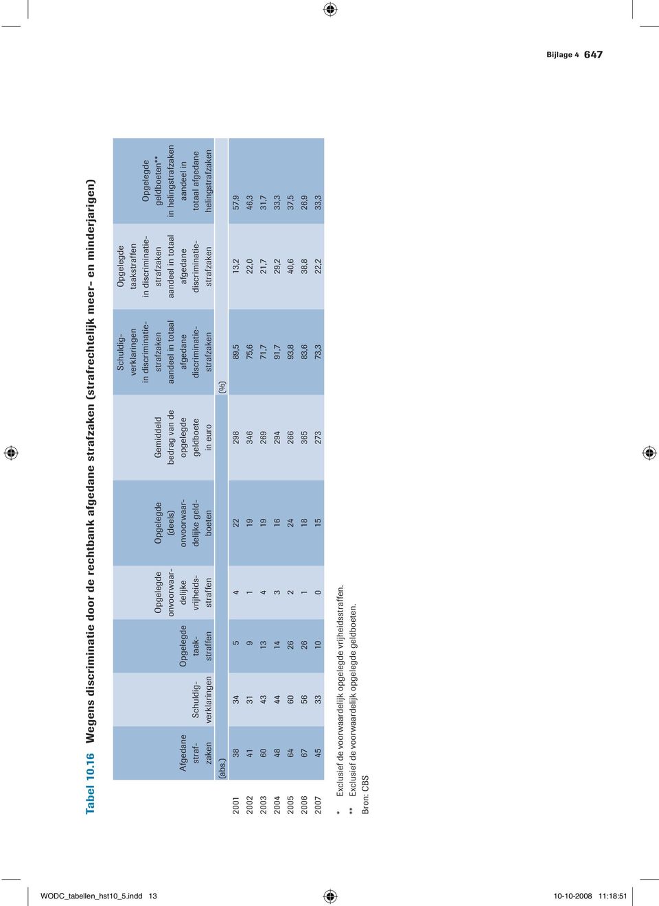 Gemiddeld bedrag van de opgelegde geldboete in euro (deels) onvoorwaardelijke geldboeten Schuldigverklaringen in discriminatiestrafzaken aandeel in totaal afgedane discriminatiestrafzaken