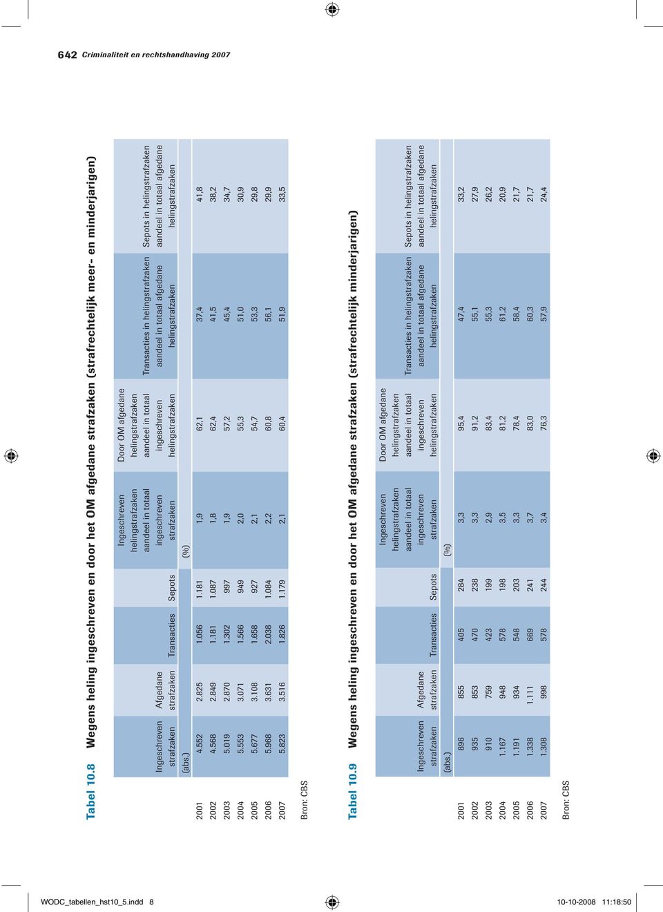 ingeschreven strafzaken Door OM afgedane aandeel in totaal ingeschreven Transacties in Sepots in 2001 4.552 2.825 1.056 1.181 1,9 62,1 37,4 41,8 2002 4.568 2.849 1.181 1.087 1,8 62,4 41,5 38,2 2003 5.