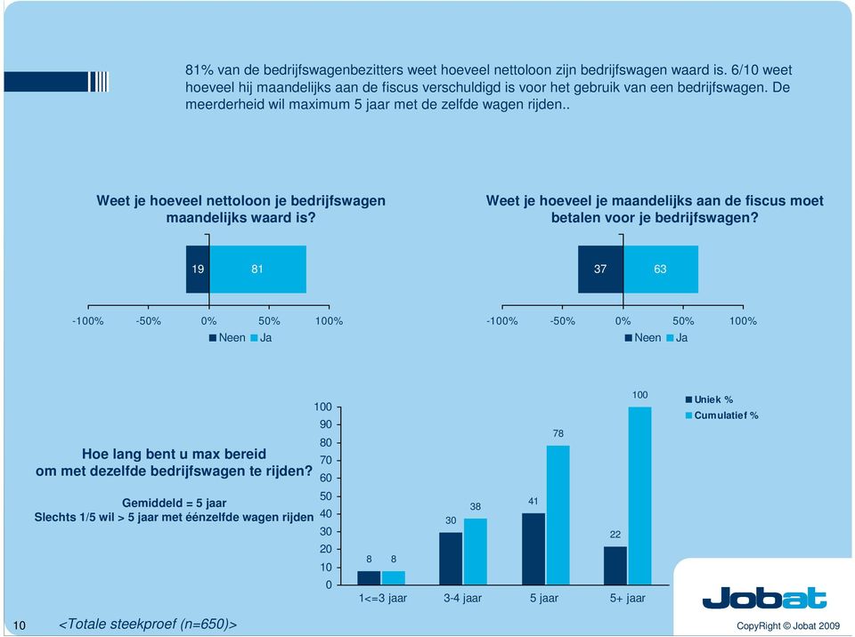 Weet je hoeveel je maandelijks aan de fiscus moet betalen voor je bedrijfswagen?