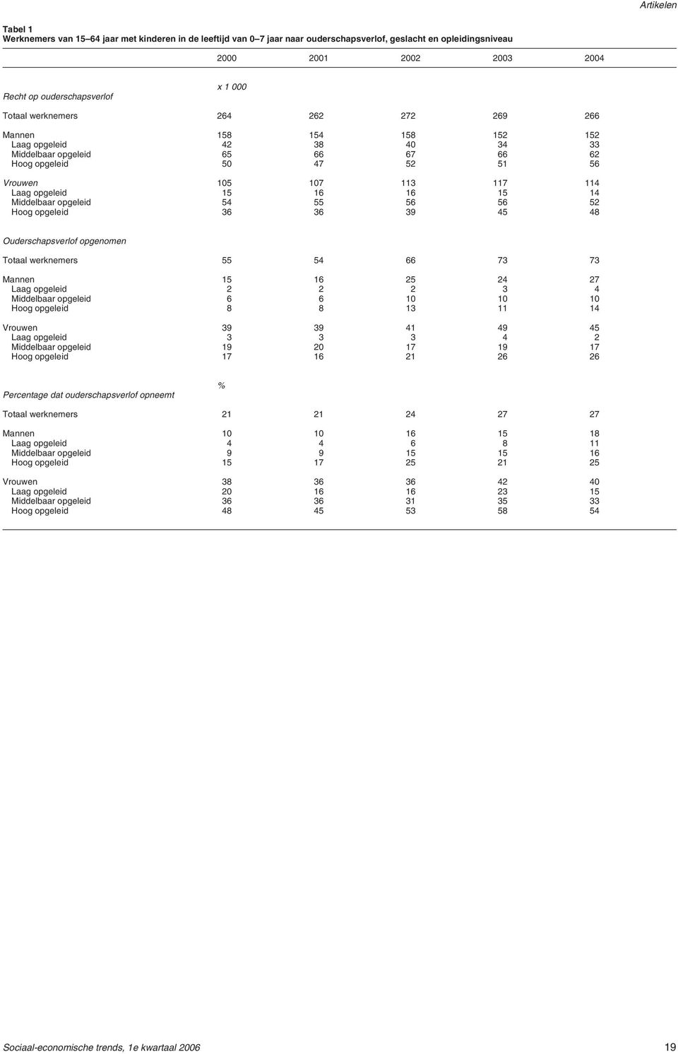 opgeleid 54 55 56 56 52 Hoog opgeleid 36 36 39 45 48 Ouderschapsverlof opgenomen Totaal werknemers 55 54 66 73 73 Mannen 15 16 25 24 27 Laag opgeleid 2 2 2 3 4 Middelbaar opgeleid 6 6 1 1 1 Hoog