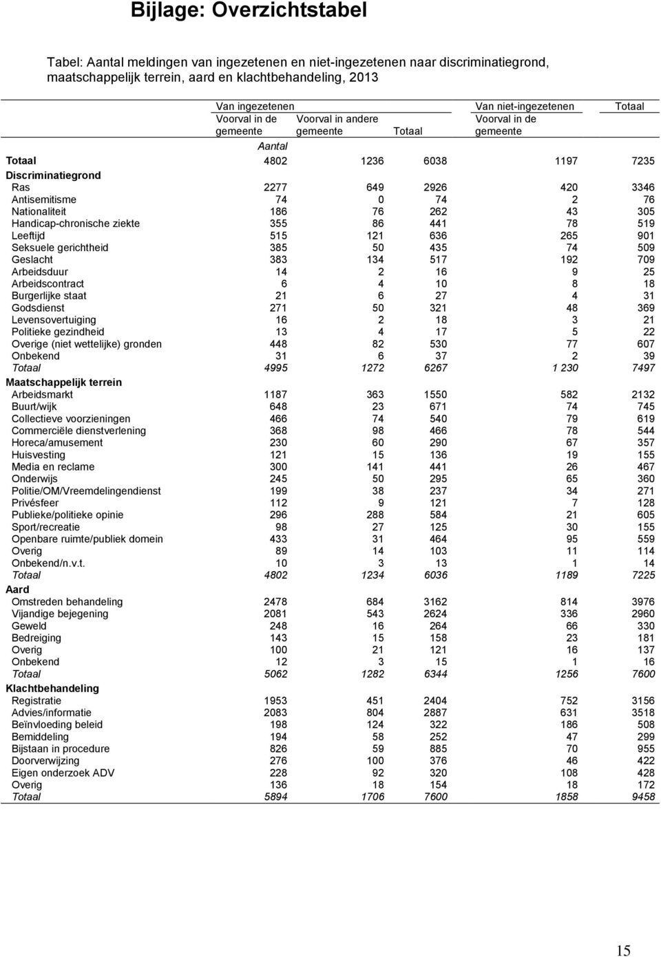 Handicap-chronische ziekte 355 86 441 78 519 Leeftijd 515 121 636 265 901 Seksuele gerichtheid 385 50 435 74 509 Geslacht 383 134 517 192 709 Arbeidsduur 14 2 16 9 25 Arbeidscontract 6 4 10 8 18