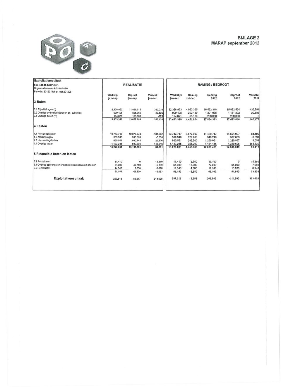 2012 3.1 Rijksbijdragen (*) 3.2 Overige overheidsbijdragen en -subsidies 3.5 Overige baten (") 4 Lasten 12.328.953 909.495 194.871 11.986.915 885.969 195.000 342.038 23.526-129 13.433.319 13.067.