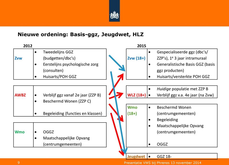 (18+) Beschermd Wonen (ZZP C) Wmo Begeleiding (functies en klassen) (18+) Wmo OGGZ Maatschappelijke Opvang (centrumgemeenten) OGGZ Huidige populatie met ZZP B Verblijf ggz