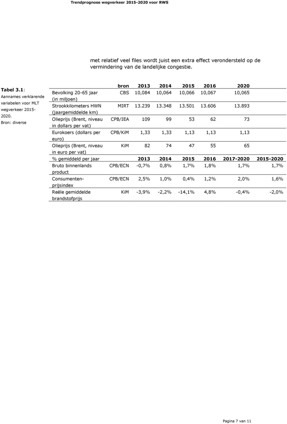 893 (jaargemiddelde km) Olieprijs (Brent, niveau CPB/IEA 109 99 53 62 73 in dollars per vat) Eurokoers (dollars per CPB/KiM 1,33 1,33 1,13 1,13 1,13 euro) Olieprijs (Brent, niveau KiM 82 74 47 55 65