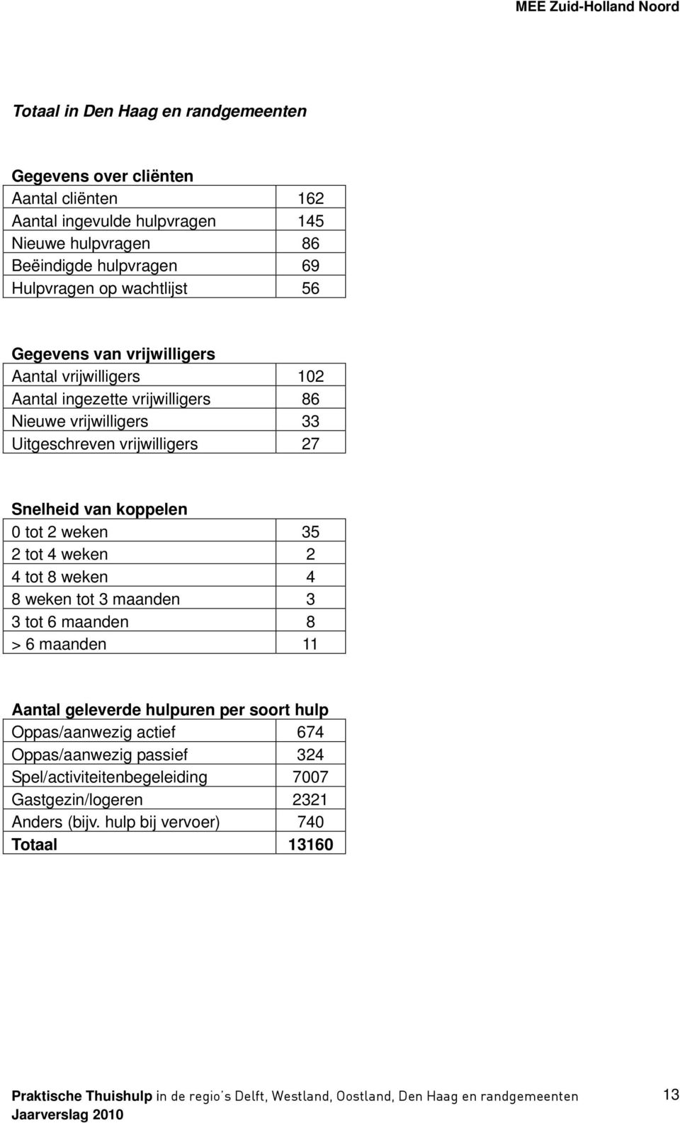 vrijwilligers 27 Snelheid van koppelen 0 tot 2 weken 35 2 tot 4 weken 2 4 tot 8 weken 4 8 weken tot 3 maanden 3 3 tot 6 maanden 8 > 6 maanden 11