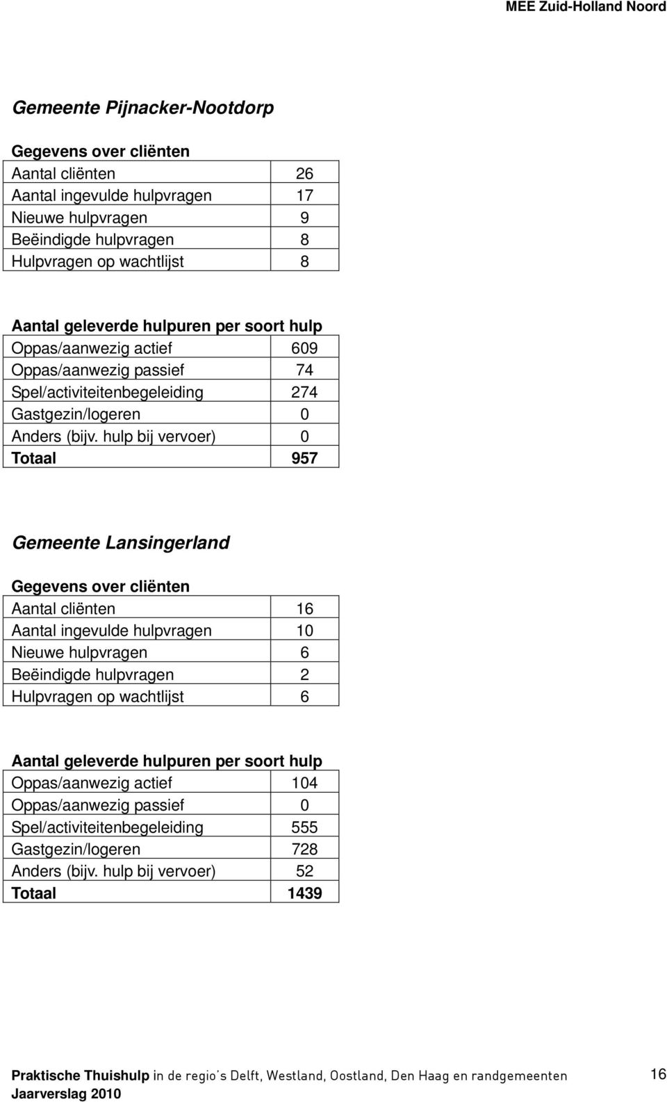 hulp bij vervoer) 0 Totaal 957 Gemeente Lansingerland Aantal cliënten 16 Aantal ingevulde hulpvragen 10 Nieuwe hulpvragen 6 Beëindigde hulpvragen 2