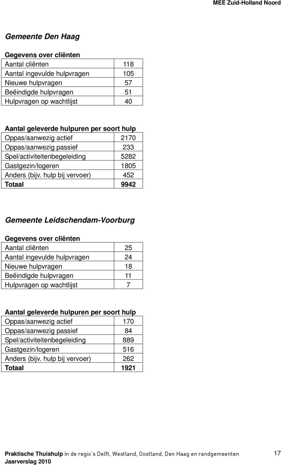 hulp bij vervoer) 452 Totaal 9942 Gemeente Leidschendam-Voorburg Aantal cliënten 25 Aantal ingevulde hulpvragen 24 Nieuwe hulpvragen 18 Beëindigde