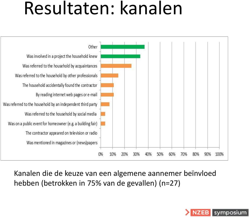 aannemer beïnvloed hebben