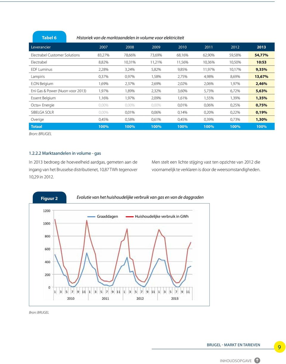 ON Belgium 1,69% 2,37% 2,69% 2,02% 2,06% 1,97% 2,46% Eni Gas & Power (Nuon voor 2013) 1,97% 1,89% 2,32% 3,60% 5,73% 6,72% 5,63% Essent Belgium 1,16% 1,97% 2,09% 1,61% 1,55% 1,39% 1,35% Octa+ Energie