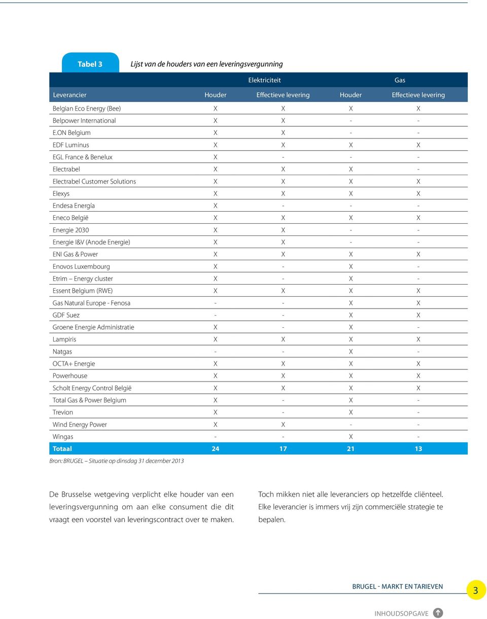 ON Belgium X X - - EDF Luminus X X X X EGL France & Benelux X - - - Electrabel X X X - Electrabel Customer Solutions X X X X Elexys X X X X Endesa Energía X - - - Eneco België X X X X Energie 2030 X