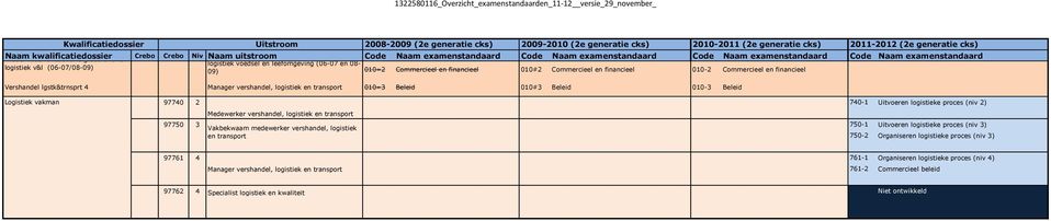 en 08- logistiek v&l (06-07/08-010=2 Commercieel en financieel 010#2 Commercieel en financieel 010-2 Commercieel en financieel Logistiek vakman 97740 2 740-1 Uitvoeren logistieke proces (niv 2)