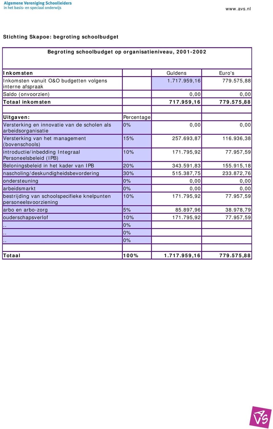 575,88 Uitgaven: Percentage Versterking en innovatie van de scholen als %,, arbeidsorganisatie Versterking van het management 15% 257.693,87 116.