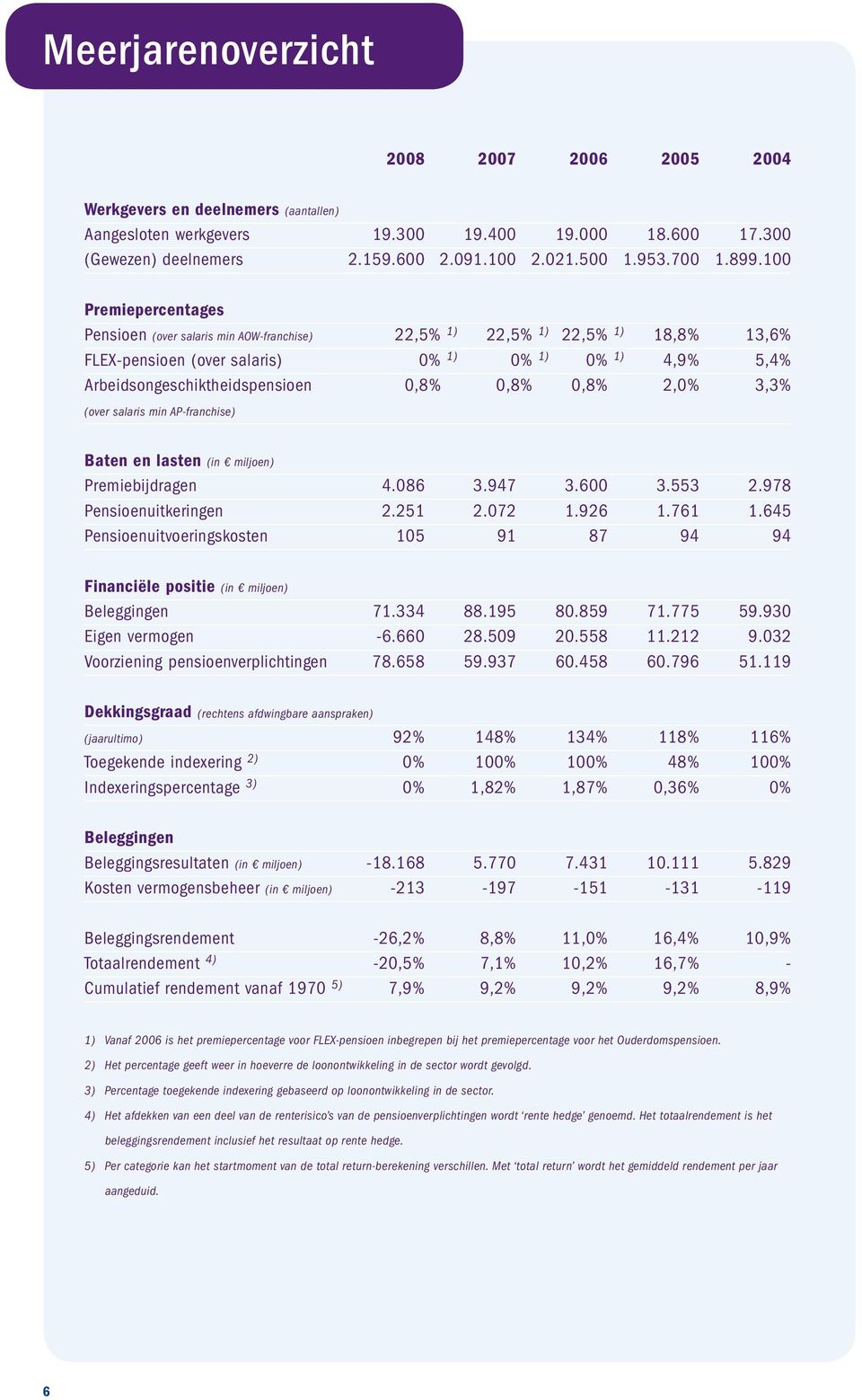 100 Premiepercentages Pensioen (over salaris min AOW-franchise) 22,5% 1) 22,5% 1) 22,5% 1) 18,8% 13,6% FLEX-pensioen (over salaris) 0% 1) 0% 1) 0% 1) 4,9% 5,4% Arbeidsongeschiktheidspensioen 0,8%