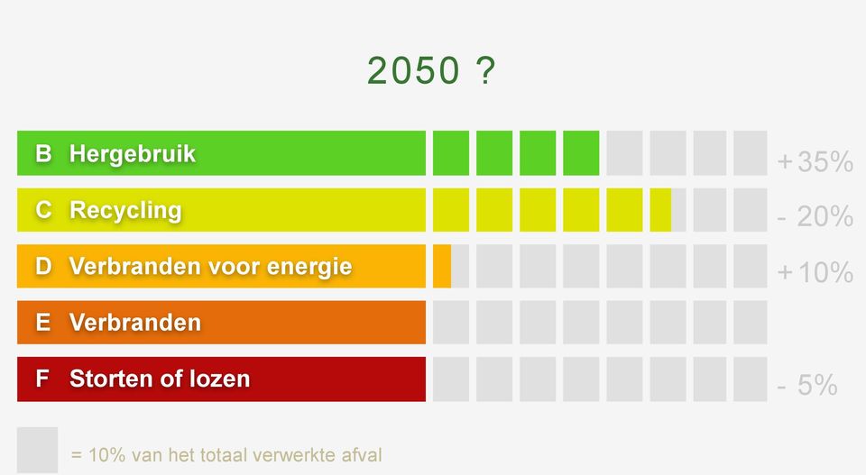 + 10% E Verbranden F Storten of