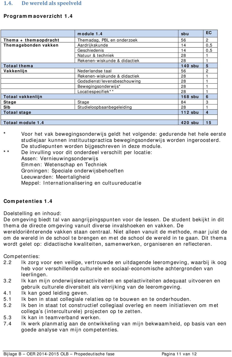 Vakkenlijn Nederlandse taal 56 2 Rekenen-wiskunde & didactiek 28 Godsdienst/levensbeschouwing 28 Bewegingsonderwijs* 28 Locatiespecifiek** 28 Totaal vakkenlijn 68 sbu 6 Stage Stage 84 3 Slb