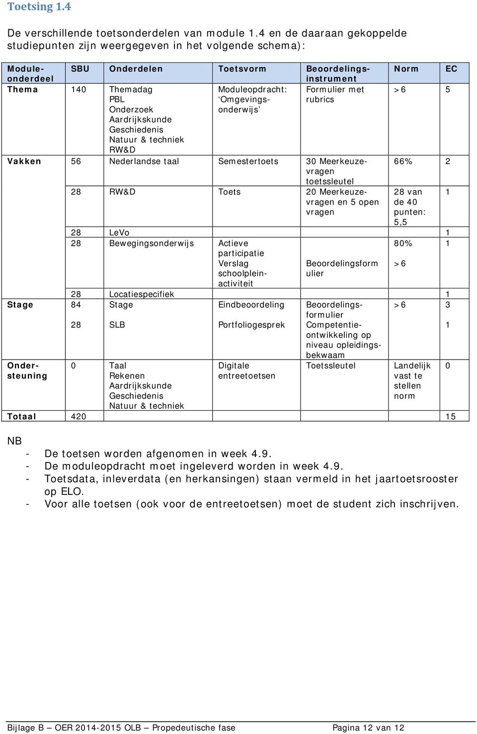 Omgevingsonderwijs rubrics Onderzoek Aardrijkskunde Geschiedenis Natuur & techniek RW&D Vakken 56 Nederlandse taal Semestertoets 30 Meerkeuzevragen toetssleutel 28 RW&D Toets 20 Meerkeuzevragen en 5