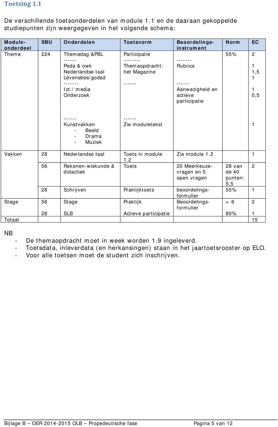 ------- Peda & owk Themaopdracht: Rubrics Nederlandse taal het Magazine Levensbes/godsd ------- ------ ------ Ict / media Aanwezigheid en Onderzoek actieve participatie Norm 55% 2 EC,5 0,5 ------