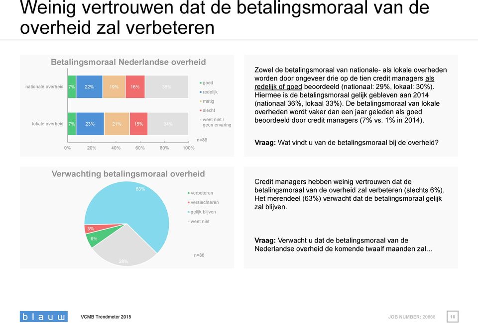 30%). Hiermee is de betalingsmoraal gelijk gebleven aan 2014 (nationaal 36%, lokaal 33%).