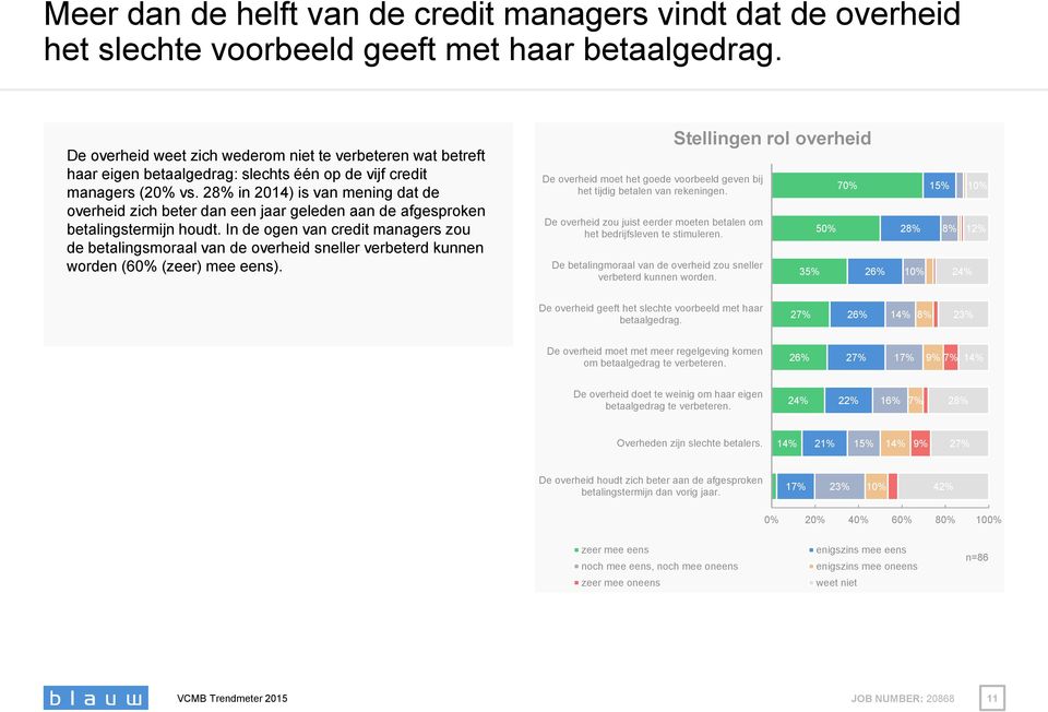 28% in 2014) is van mening dat de overheid zich beter dan een jaar geleden aan de afgesproken betalingstermijn houdt.