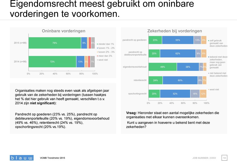 tussen 2% - 3% meer dan 3% weet niet pandrecht op debiteurenportefeuille eigendomsvoorbehoud 20% 49% 62% 38% 9% 9% 6% bekend met deze zekerheden, maar nog geen gebruik van gemaakt niet bekend met