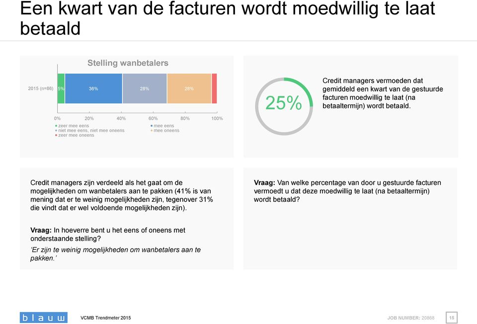 Credit managers zijn verdeeld als het gaat om de mogelijkheden om wanbetalers aan te pakken (41% is van mening dat er te weinig mogelijkheden zijn, tegenover 31% die vindt dat er wel voldoende