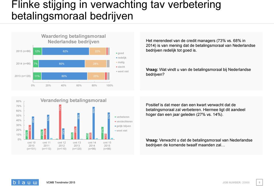 redelijk 2014 (n=96) 2013 (n=120) 11% 60% 60% 28% matig slecht weet niet Vraag: Wat vindt u van de betalingsmoraal bij Nederlandse bedrijven?
