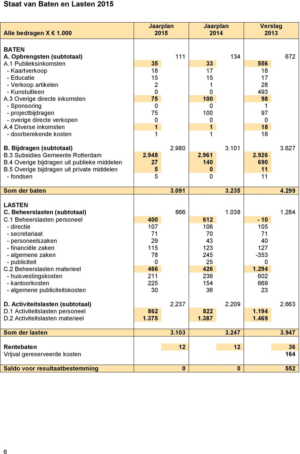 3 Overige directe inkomsten 75 100 98 - Sponsoring 0 0 1 - projectbijdragen 75 100 97 - overige directe verkopen 0 0 0 A.4 Diverse inkomsten 1 1 18 - doorberekende kosten 1 1 18 B.