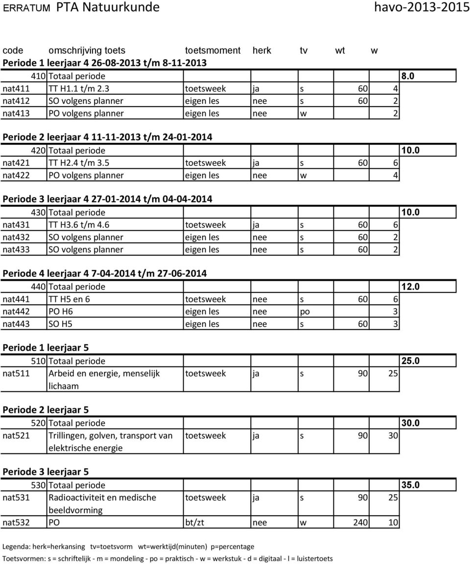 5 toetsweek ja s 60 6 nat422 PO volgens planner eigen les nee w 4 430 Totaal periode 10.0 nat431 TT H3.6 t/m 4.