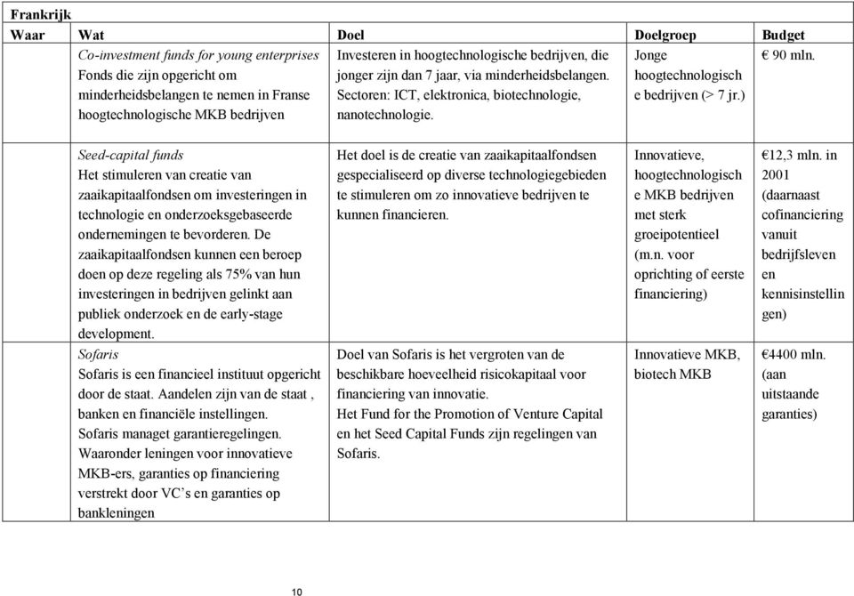 Seed-capital funds Het stimuleren van creatie van zaaikapitaalfondsen om investeringen in technologie en onderzoeksgebaseerde ondernemingen te bevorderen.