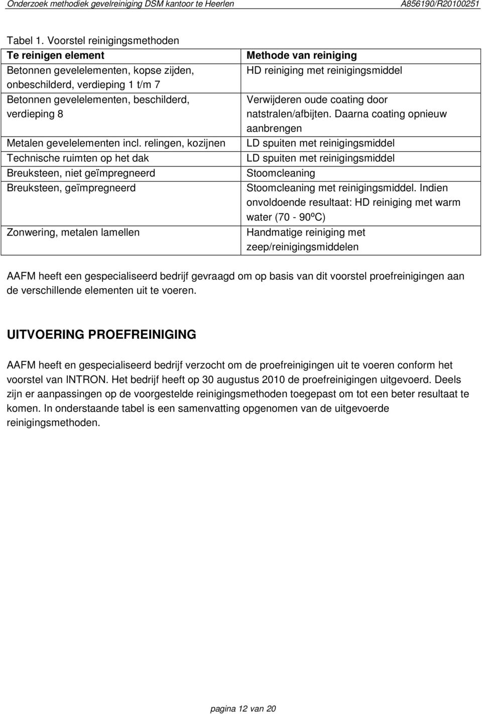 relingen, kozijnen Technische ruimten op het dak Breuksteen, niet geïmpregneerd Breuksteen, geïmpregneerd Zonwering, metalen lamellen Methode van reiniging HD reiniging met Verwijderen oude coating