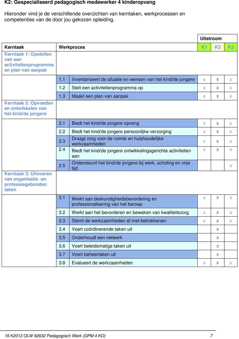 organisatie -en professiegebonden taken 1.1 Inventariseert de situatie en wensen van het kind/de jongere x x x 1.2 Stelt een activiteitenprogramma op x x x 1.3 Maakt een plan van aanpak x x x 2.