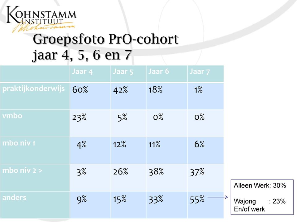 5% 0% 0% mbo niv 1 4% 12% 11% 6% mbo niv 2 > 3% 26% 38%