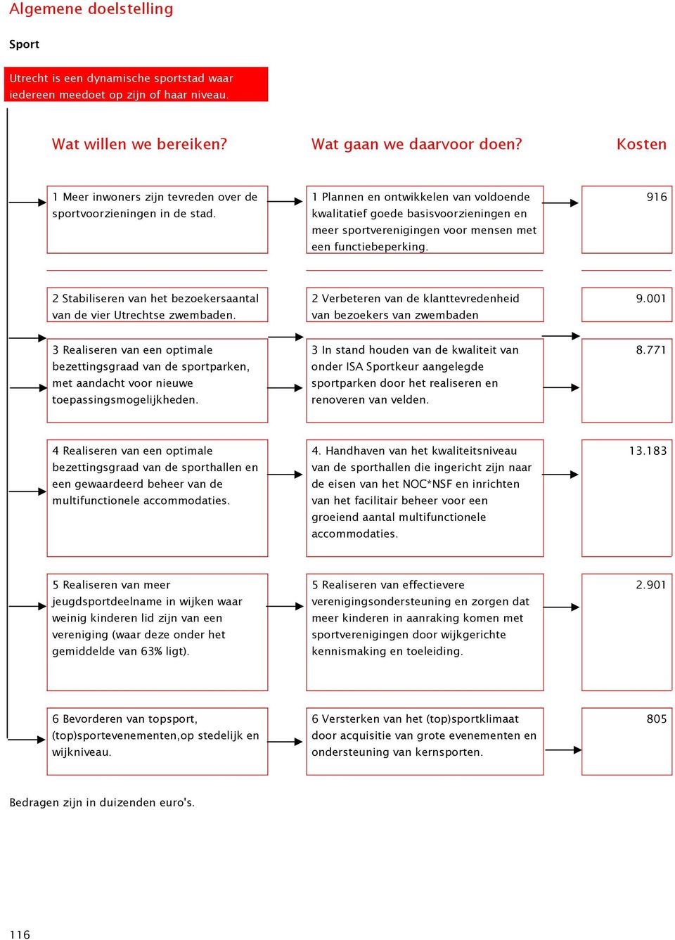 1 Plannen en ontwikkelen van voldoende kwalitatief goede basisvoorzieningen en meer sportverenigingen voor mensen met een functiebeperking.