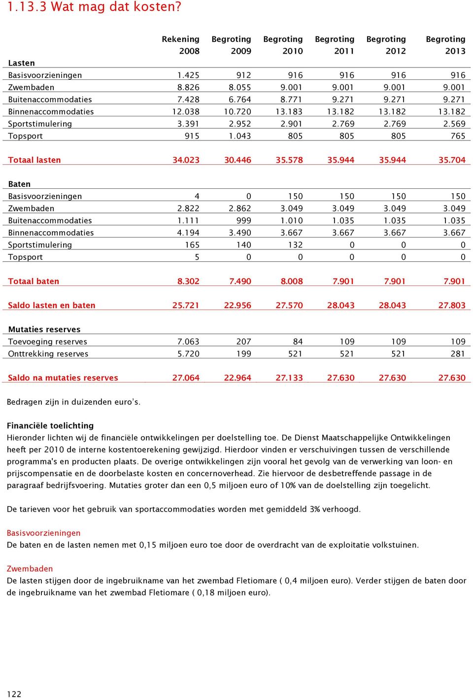 446 35.578 35.944 35.944 35.704 Baten Basisvoorzieningen 4 0 150 150 150 150 Zwembaden 2.822 2.862 3.049 3.049 3.049 3.049 Buitenaccommodaties 1.111 999 1.010 1.035 1.035 1.035 Binnenaccommodaties 4.