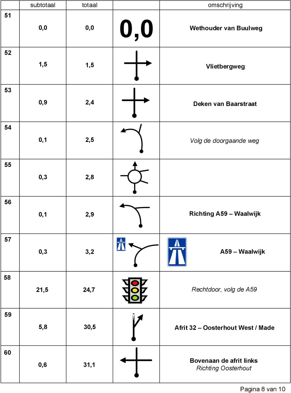 0,3 3,2 A59 Waalwijk 58 21,5 24,7 Rechtdoor, volg de A59 59 5,8 30,5 Afrit 32