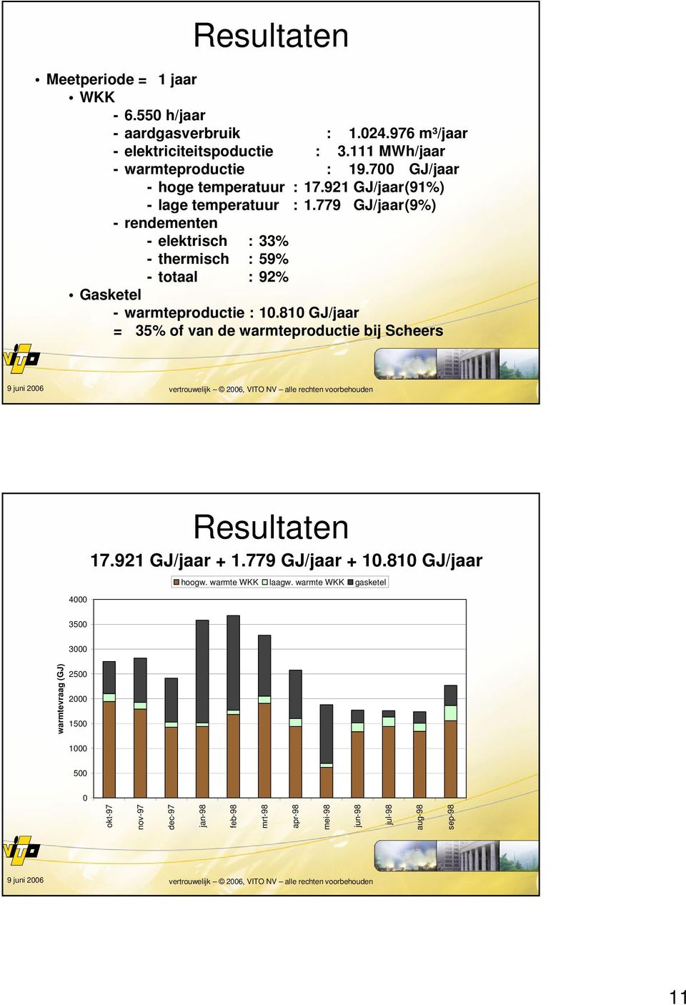 810 GJ/jaar = 35% of van de warmteproductie bij Scheers vertrouwelijk 2005, VITO NV alle rechten voorbehouden 21 Resultaten 17.921 GJ/jaar + 1.779 GJ/jaar + 10.810 GJ/jaar hoogw.