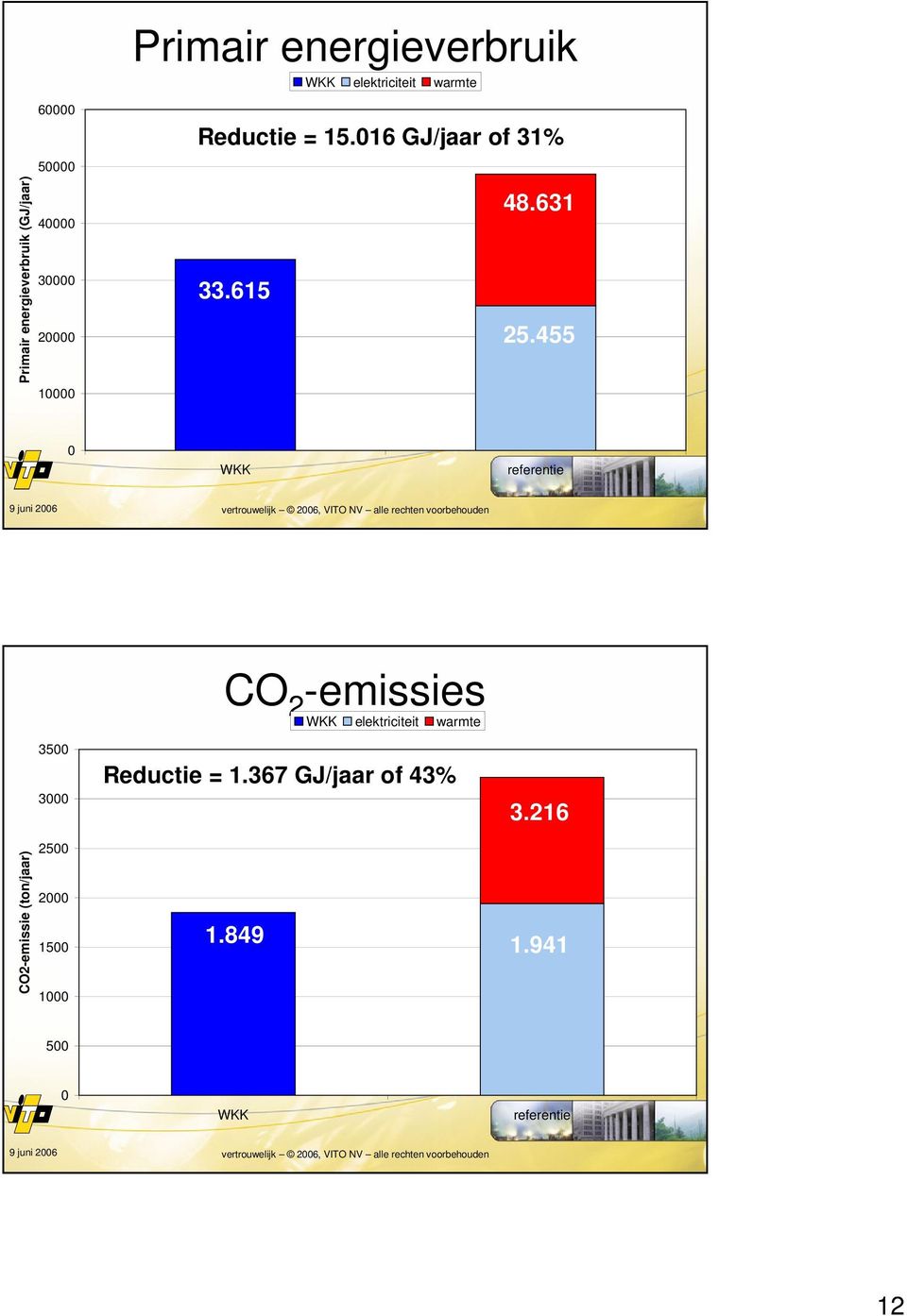 455 0 WKK referentie vertrouwelijk 2005, VITO NV alle rechten voorbehouden 23 CO2-emissie (ton/jaar) 3500 3000 2500