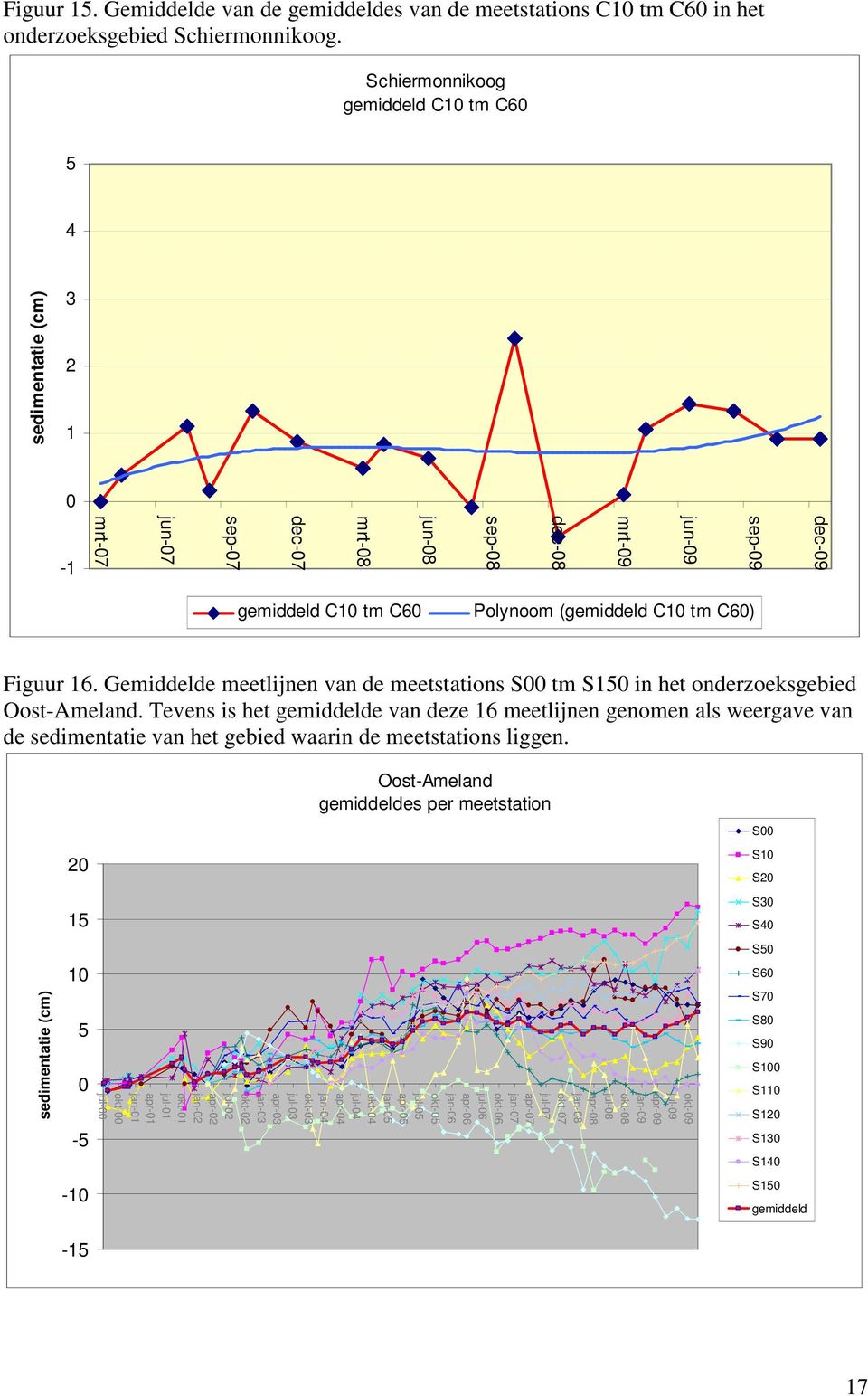 Gemiddelde meetlijnen van de meetstations S tm S15 in het onderzoeksgebied Oost-Ameland.