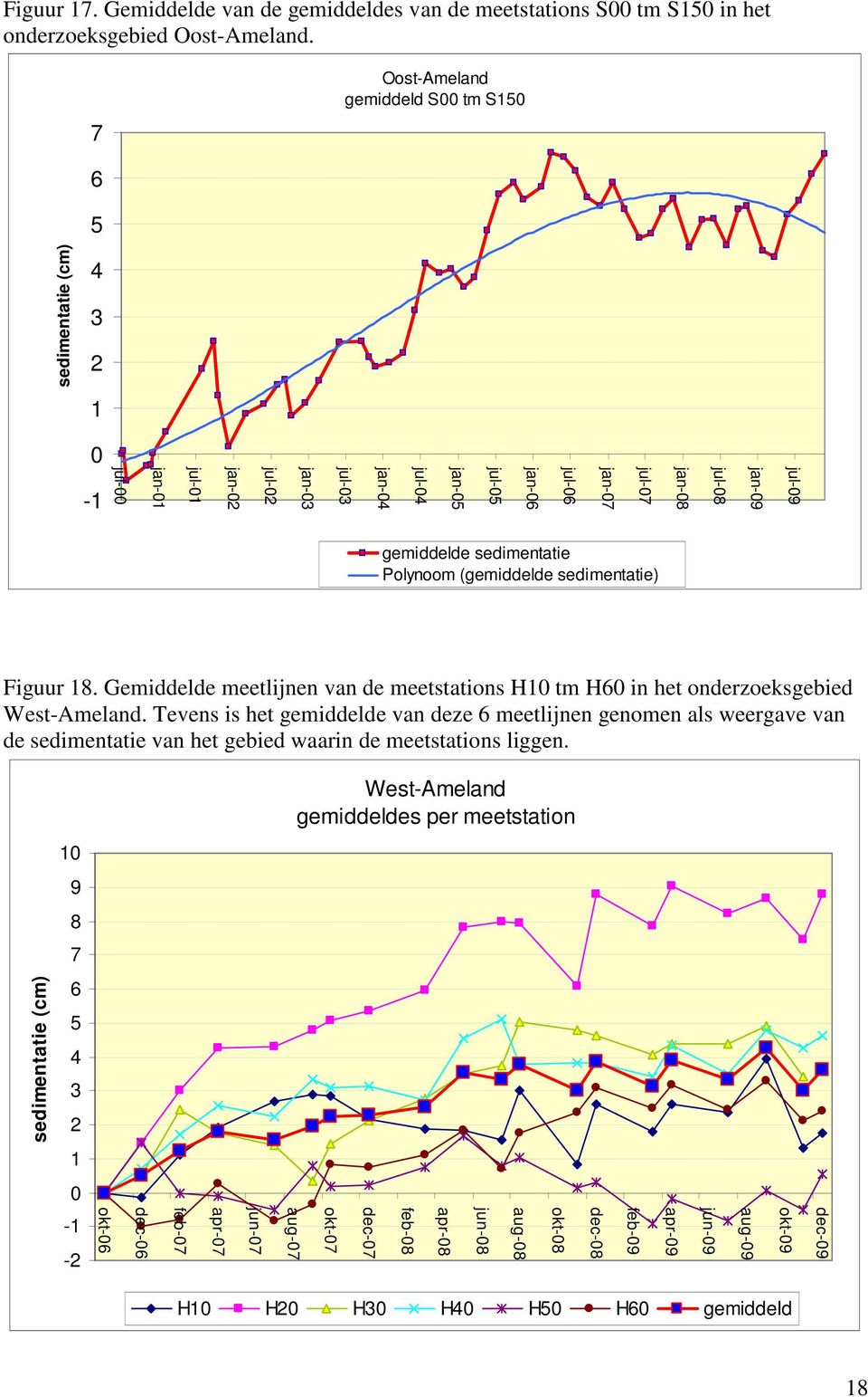 Polynoom (gemiddelde sedimentatie) Figuur 18. Gemiddelde meetlijnen van de meetstations H1 tm H6 in het onderzoeksgebied West-Ameland.