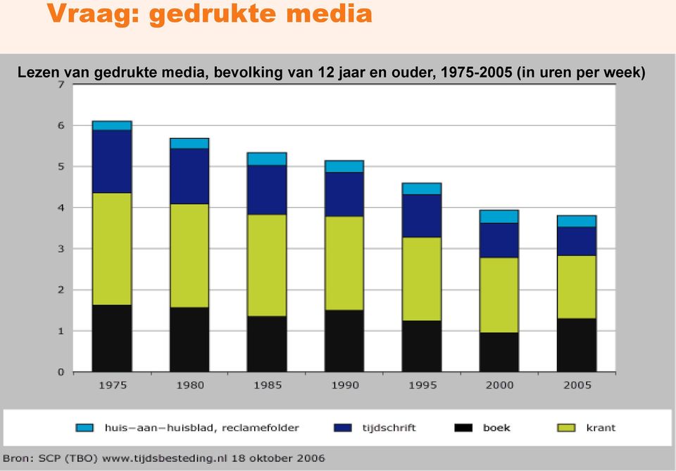 alle gedrukte media 6,1 5,7 5,3 5,1 4,6 3,9 boeken 1,6 1,6 1,3 1,5 1,2 0,9 kranten en nieuwsbladen 2,7 2,5 2,5 2,3 2,0 1,8