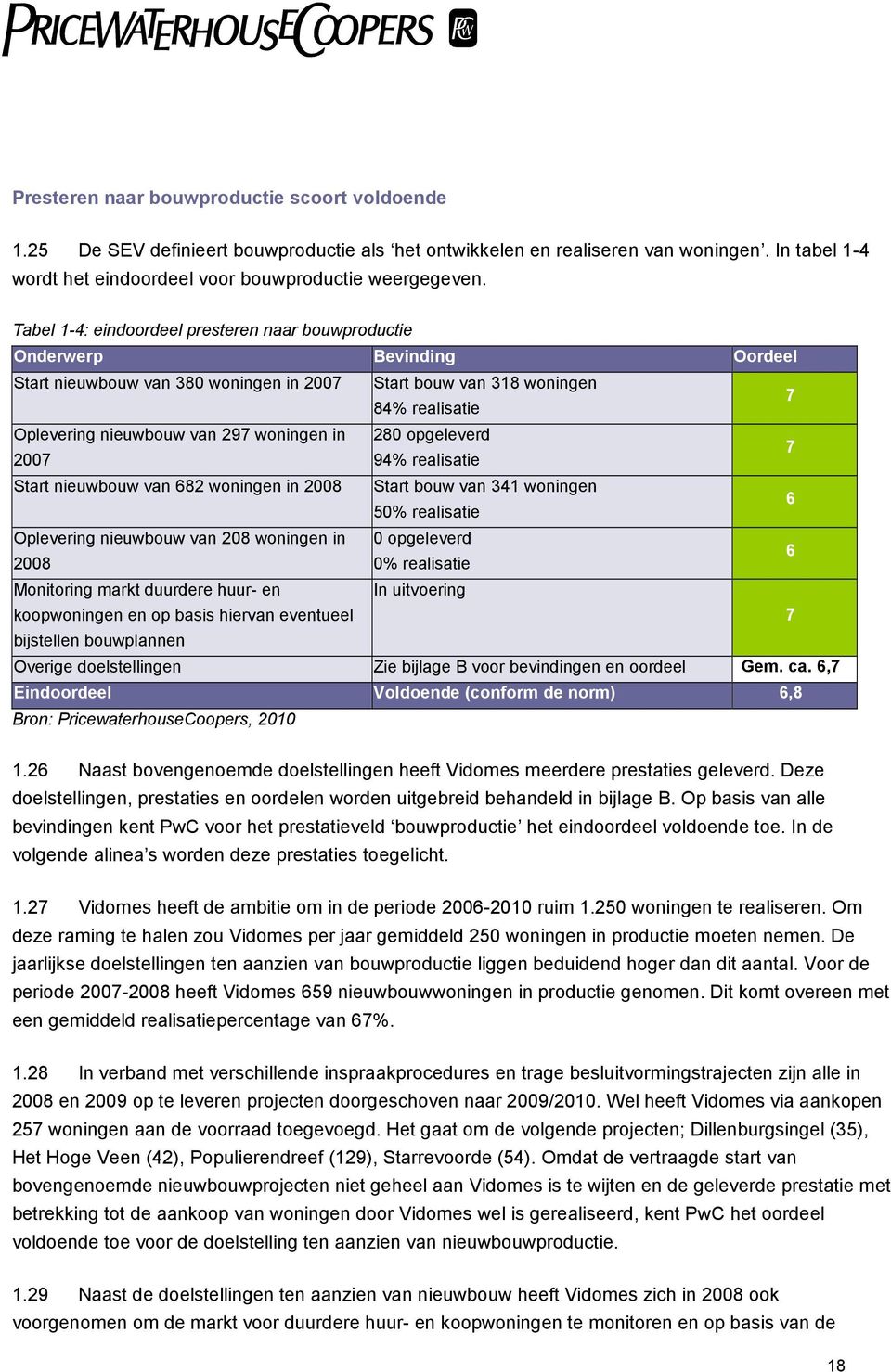 woningen in 280 opgeleverd 2007 94% realisatie 7 Start nieuwbouw van 682 woningen in 2008 Start bouw van 341 woningen 50% realisatie 6 Oplevering nieuwbouw van 208 woningen in 0 opgeleverd 2008 0%