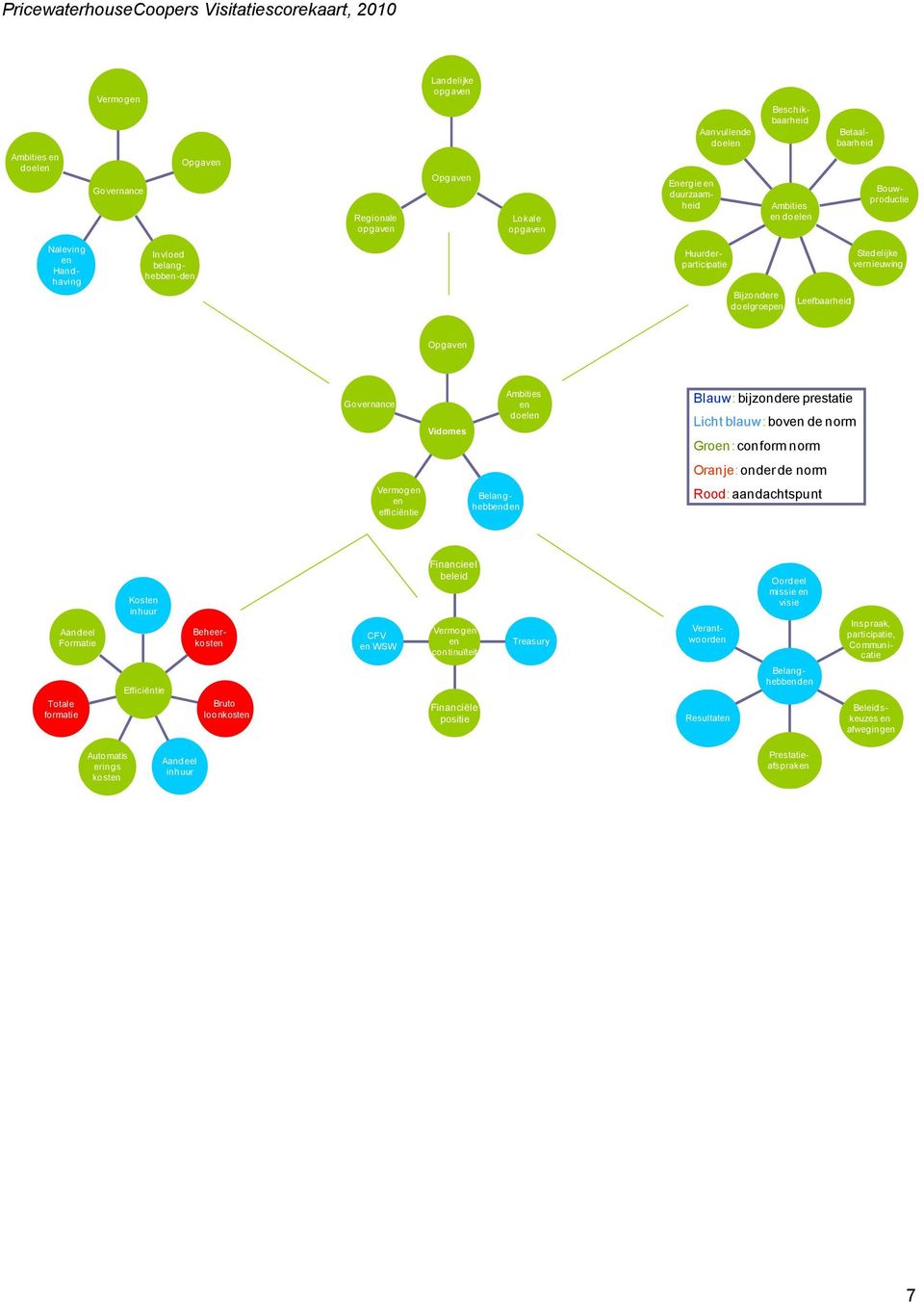 Governance Vermogen en efficiëntie Vidomes Belanghebbenden Ambities en doelen Blauw: bijzondere prestatie Licht blauw: boven de norm Groen: conform norm Oranje: onder de norm Rood: aandachtspunt