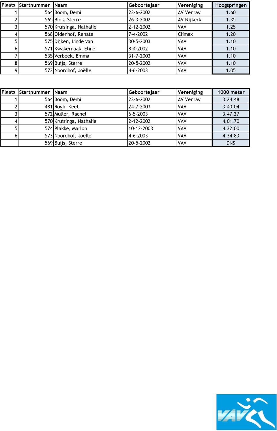 10 8 569 Buijs, Sterre 20-5-2002 VAV 1.10 9 573 Noordhof, Joëlle 4-6-2003 VAV 1.05 Plaats Startnummer Naam Geboortejaar Vereniging 1000 meter 1 564 Boom, Demi 23-6-2002 AV Venray 3.24.