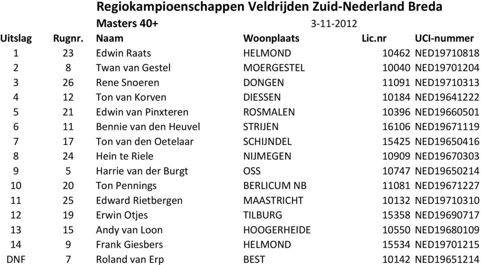 Hein te Riele NIJMEGEN 10909 NED19670303 9 5 Harrie van der Burgt OSS 10747 NED19650214 10 20 Ton Pennings BERLICUM NB 11081 NED19671227 11 25 Edward Rietbergen MAASTRICHT 10132